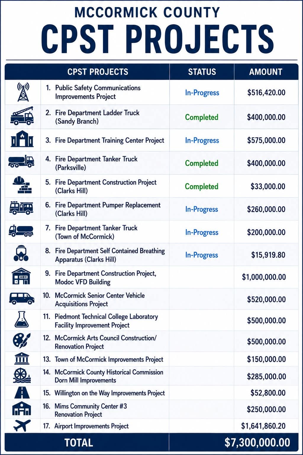 McCormick County CPST project list showing project status and approved amounts